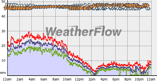 Current Wind Graph