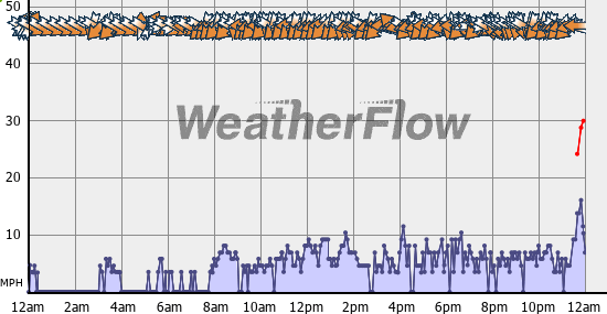 Current Wind Graph