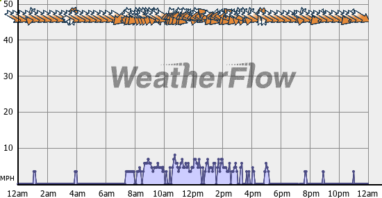 Current Wind Graph
