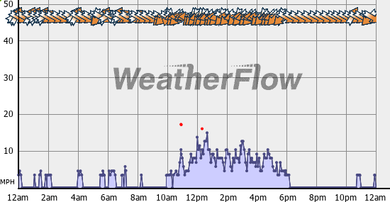 Current Wind Graph