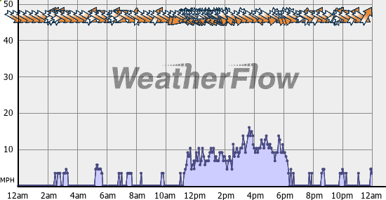 Current Wind Graph