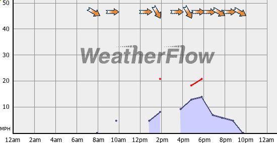 Current Wind Graph
