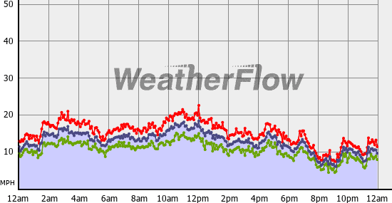 Current Wind Graph