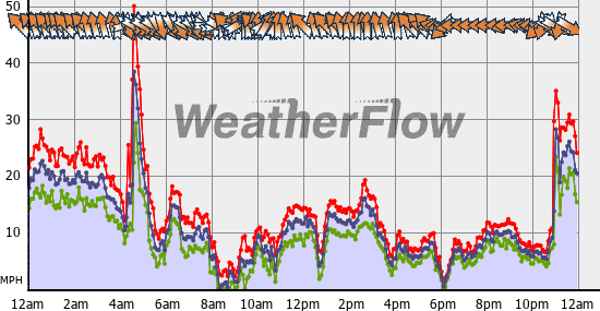Current Wind Graph