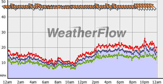 Current Wind Graph