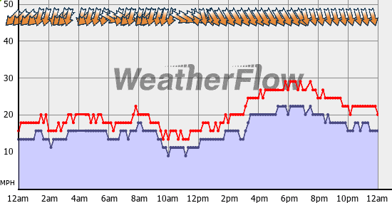 Current Wind Graph