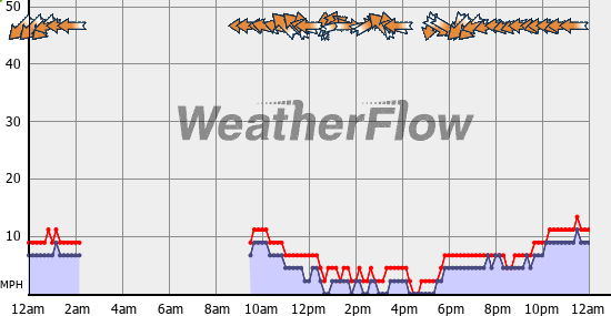 Current Wind Graph