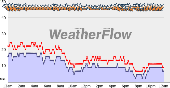 Current Wind Graph