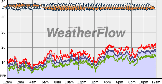 Current Wind Graph