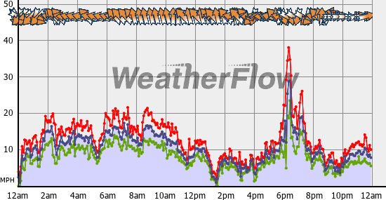Current Wind Graph