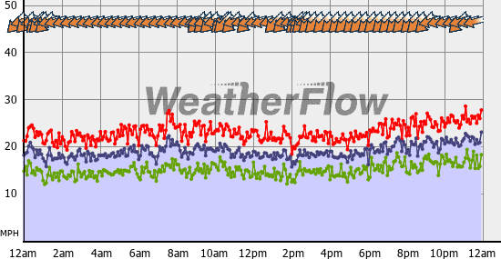 Current Wind Graph