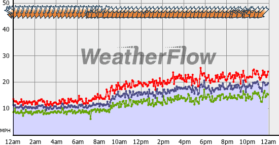 Current Wind Graph