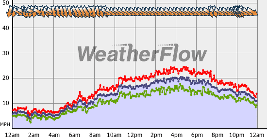 Current Wind Graph