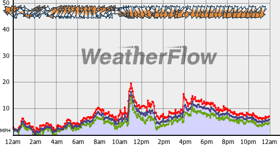 Current Wind Graph