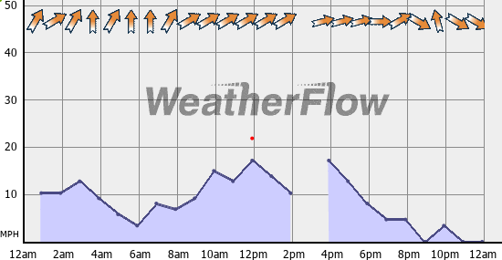 Current Wind Graph