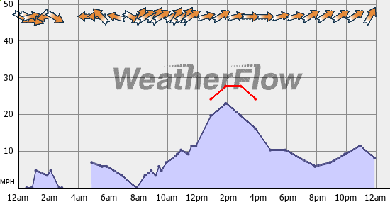 Current Wind Graph