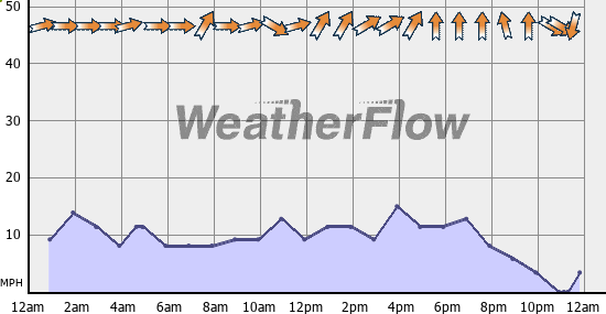 Current Wind Graph