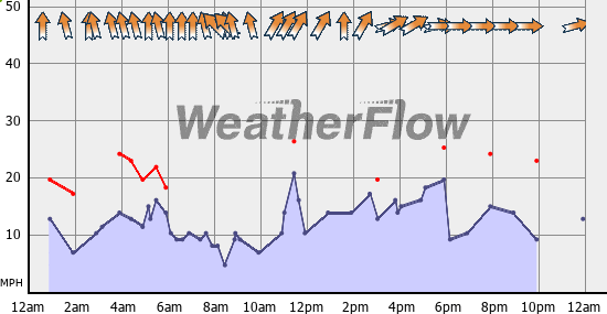 Current Wind Graph