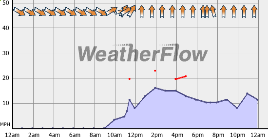 Current Wind Graph