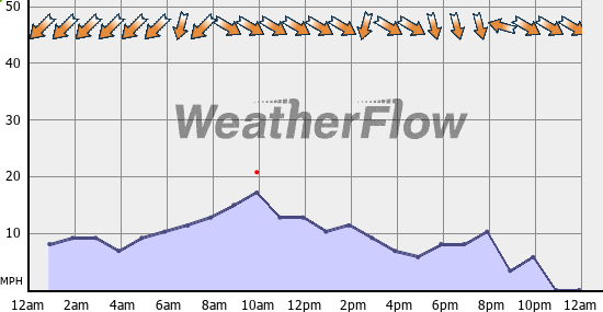 Current Wind Graph