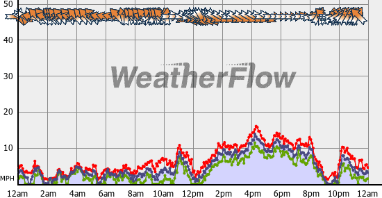 Current Wind Graph