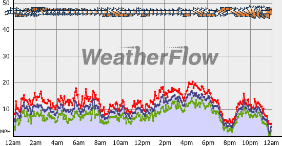 Current Wind Graph