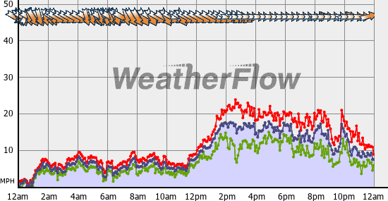 Current Wind Graph
