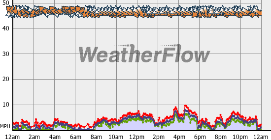 Current Wind Graph