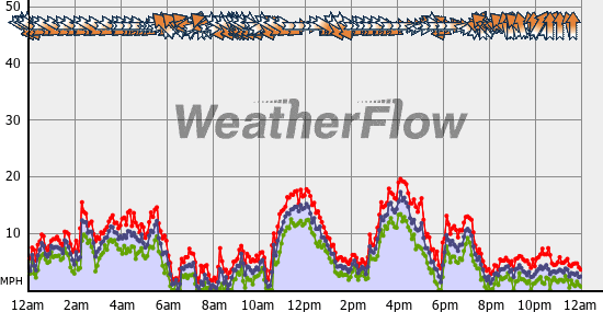 Current Wind Graph