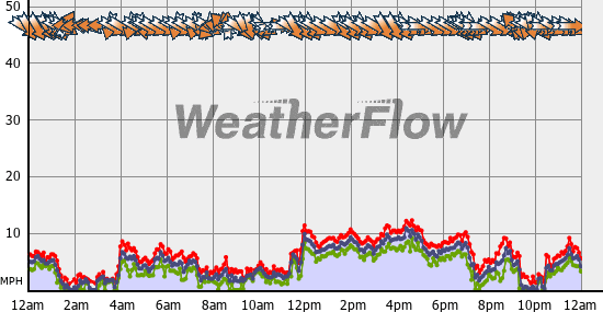 Current Wind Graph
