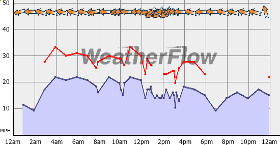 Current Wind Graph