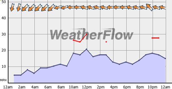 Current Wind Graph
