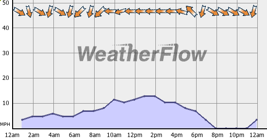 Current Wind Graph