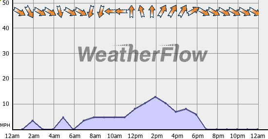 Current Wind Graph