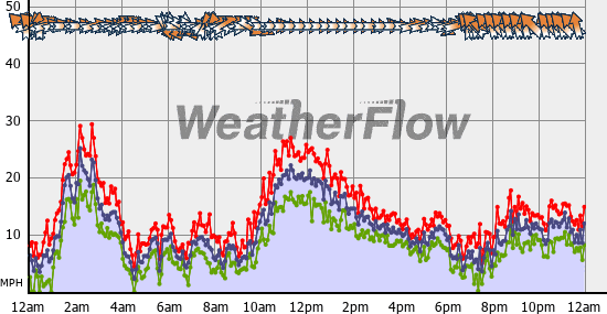 Current Wind Graph