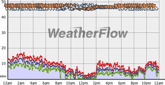 Current Wind Graph