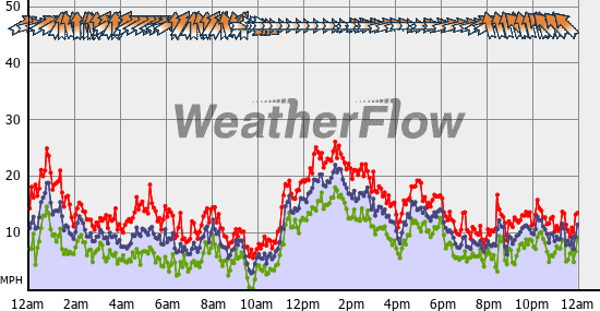 Current Wind Graph