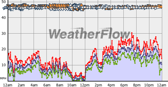 Current Wind Graph