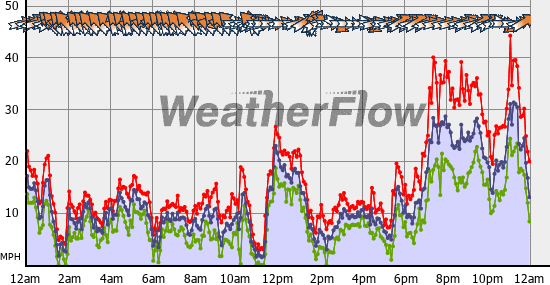 Current Wind Graph