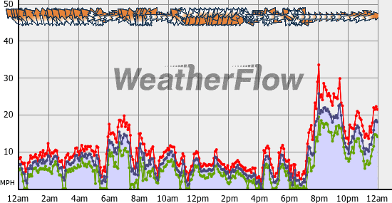 Current Wind Graph