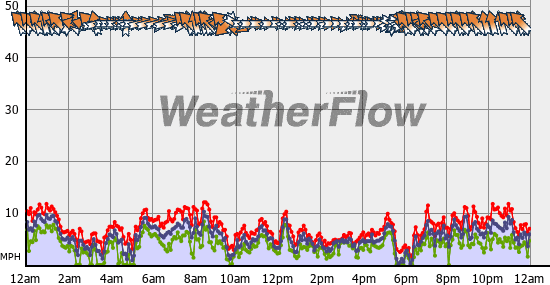 Current Wind Graph