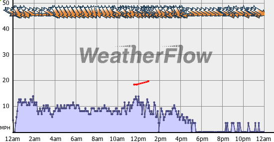 Current Wind Graph