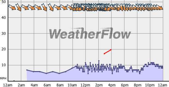Current Wind Graph