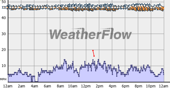 Current Wind Graph