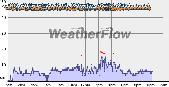 Current Wind Graph