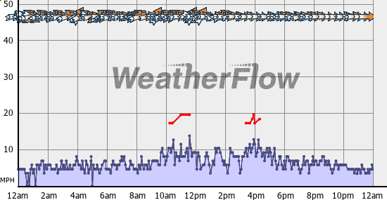 Current Wind Graph