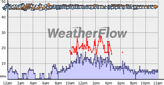 Current Wind Graph