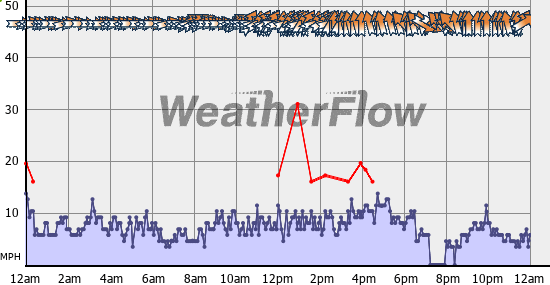 Current Wind Graph
