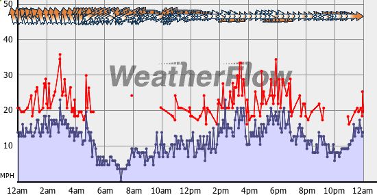 Current Wind Graph