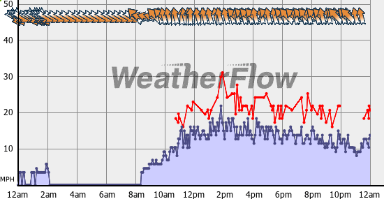 Current Wind Graph